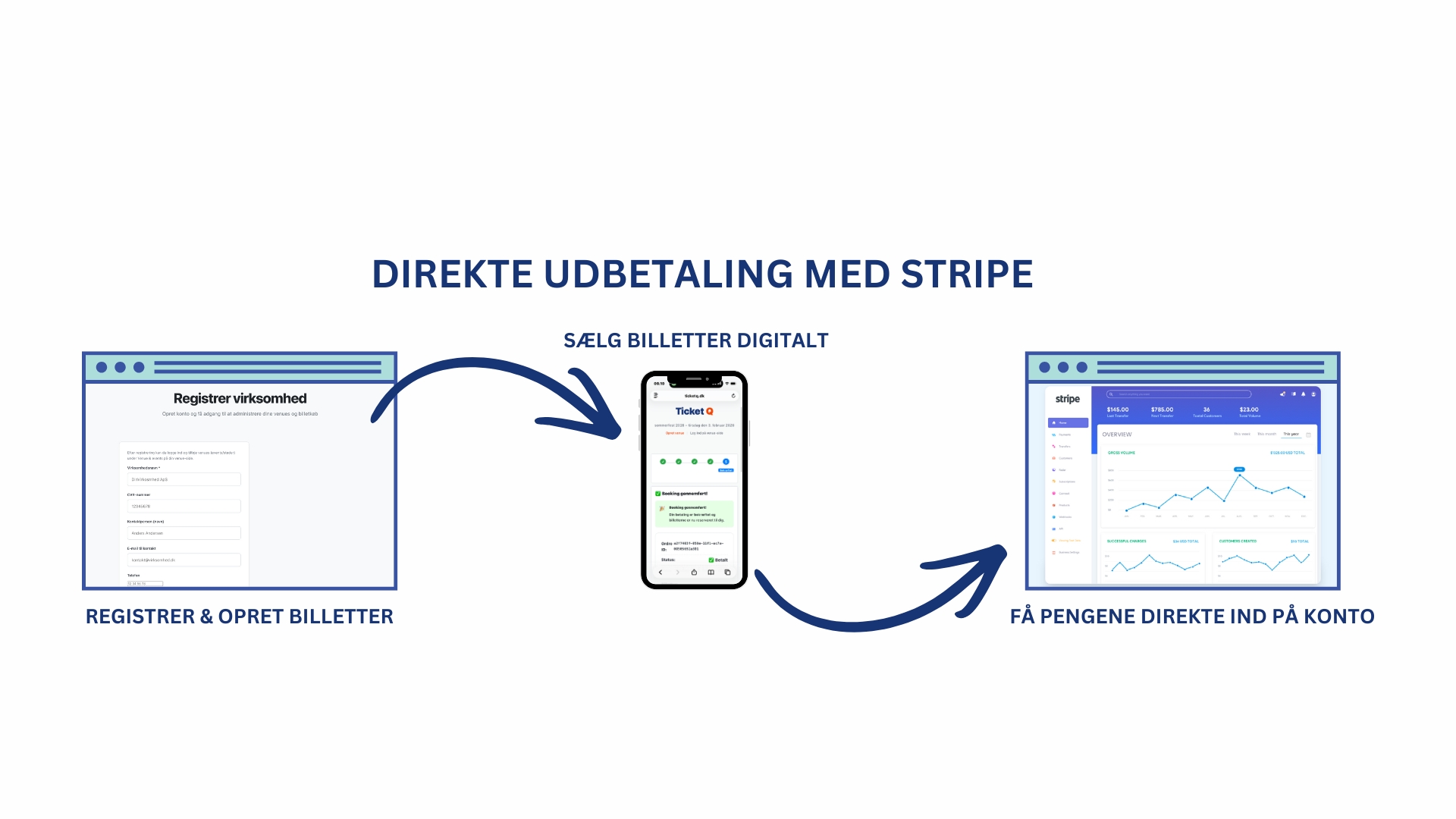 Billetsystem med direkte udbetaling til din virksomhedskonto. Connect via stripe og få direkte udbetaling.